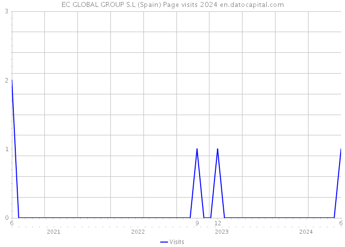 EC GLOBAL GROUP S.L (Spain) Page visits 2024 