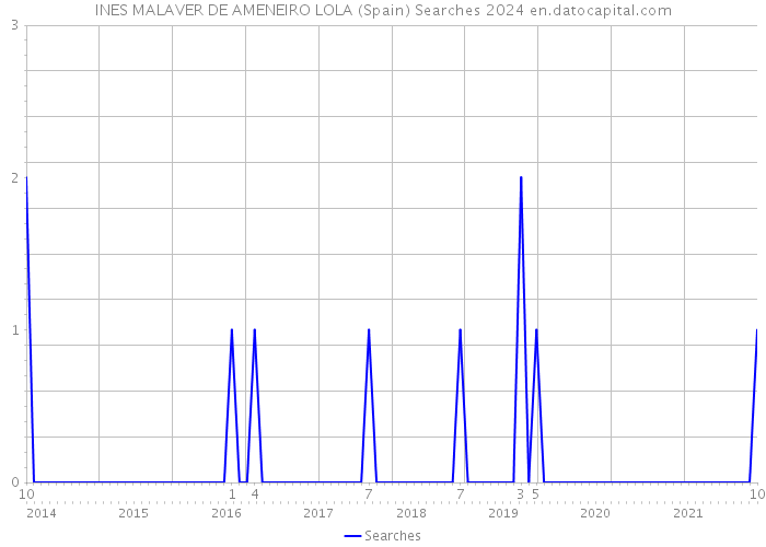 INES MALAVER DE AMENEIRO LOLA (Spain) Searches 2024 