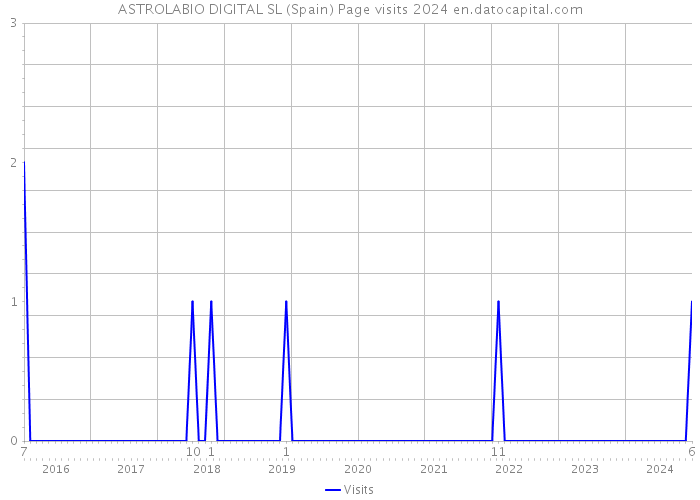 ASTROLABIO DIGITAL SL (Spain) Page visits 2024 