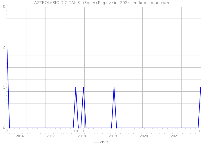 ASTROLABIO DIGITAL SL (Spain) Page visits 2024 