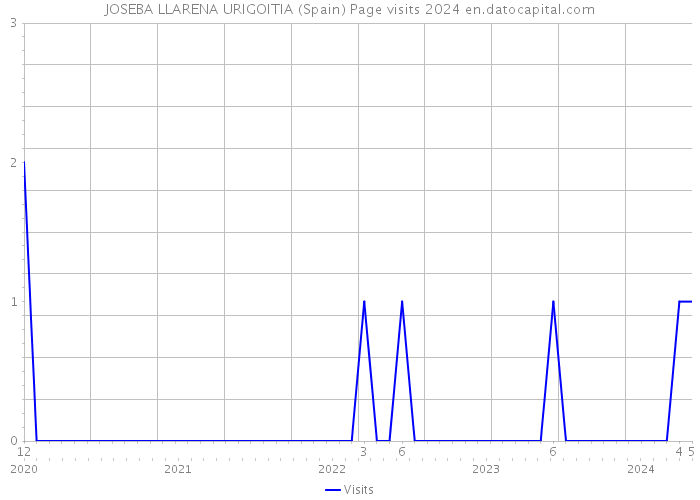 JOSEBA LLARENA URIGOITIA (Spain) Page visits 2024 