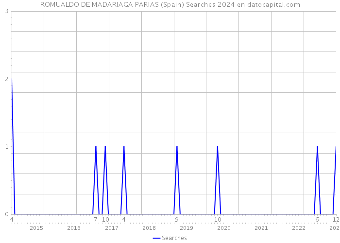 ROMUALDO DE MADARIAGA PARIAS (Spain) Searches 2024 