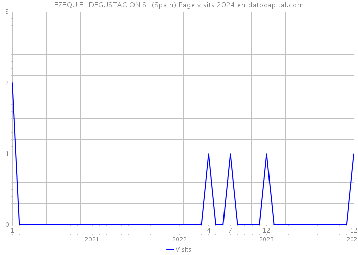 EZEQUIEL DEGUSTACION SL (Spain) Page visits 2024 