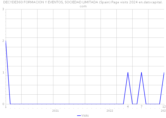 DECYDE360 FORMACION Y EVENTOS, SOCIEDAD LIMITADA (Spain) Page visits 2024 