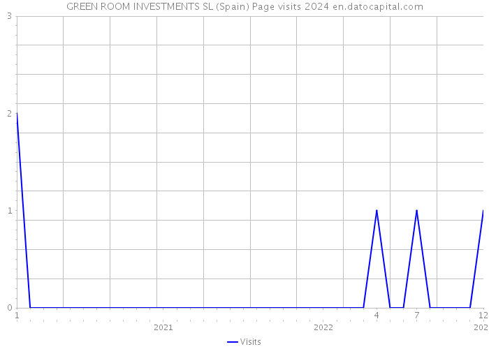 GREEN ROOM INVESTMENTS SL (Spain) Page visits 2024 