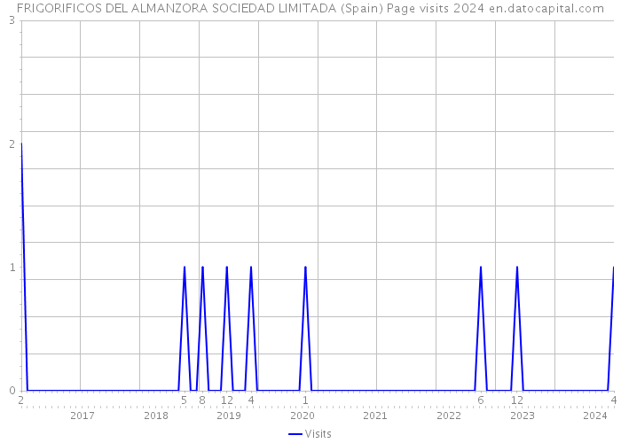 FRIGORIFICOS DEL ALMANZORA SOCIEDAD LIMITADA (Spain) Page visits 2024 
