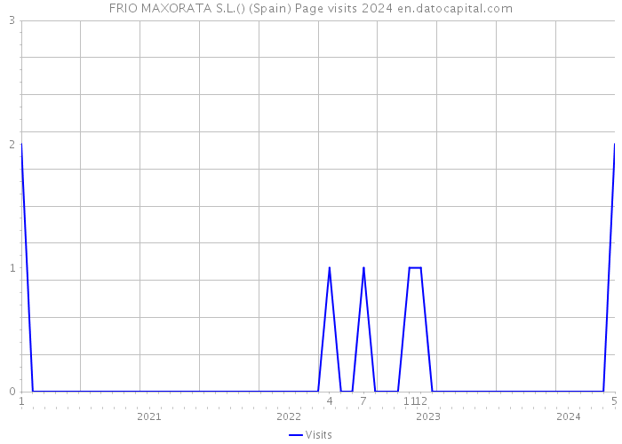 FRIO MAXORATA S.L.() (Spain) Page visits 2024 