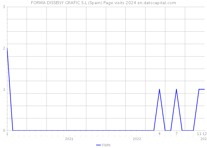 FORMA DISSENY GRAFIC S.L (Spain) Page visits 2024 