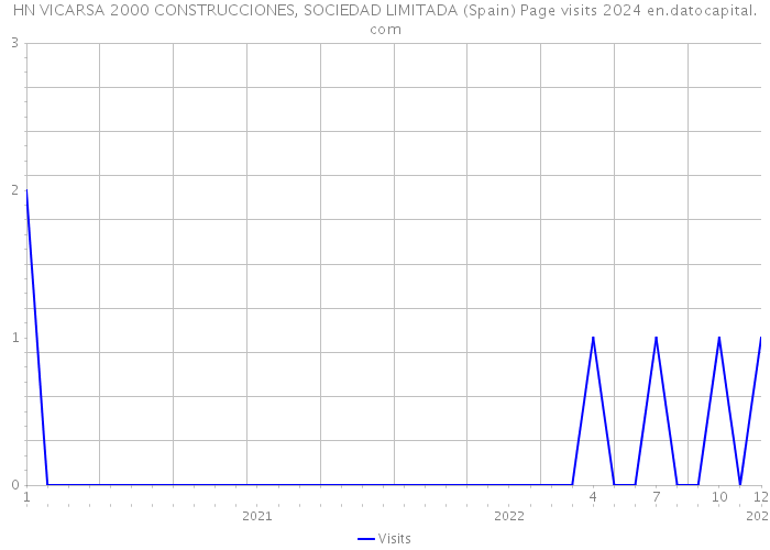 HN VICARSA 2000 CONSTRUCCIONES, SOCIEDAD LIMITADA (Spain) Page visits 2024 