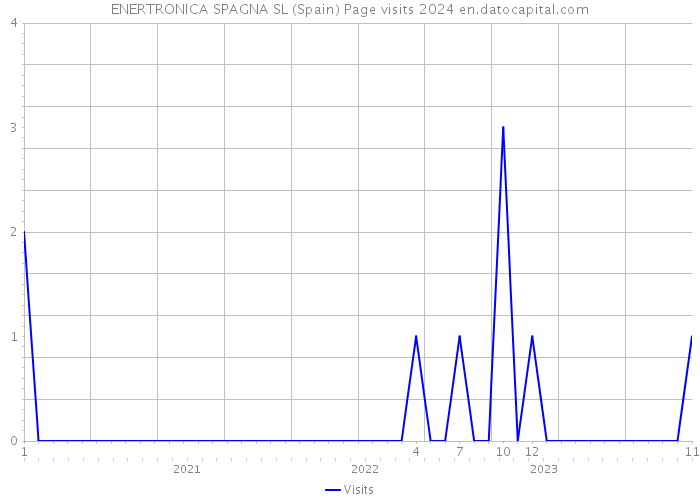 ENERTRONICA SPAGNA SL (Spain) Page visits 2024 