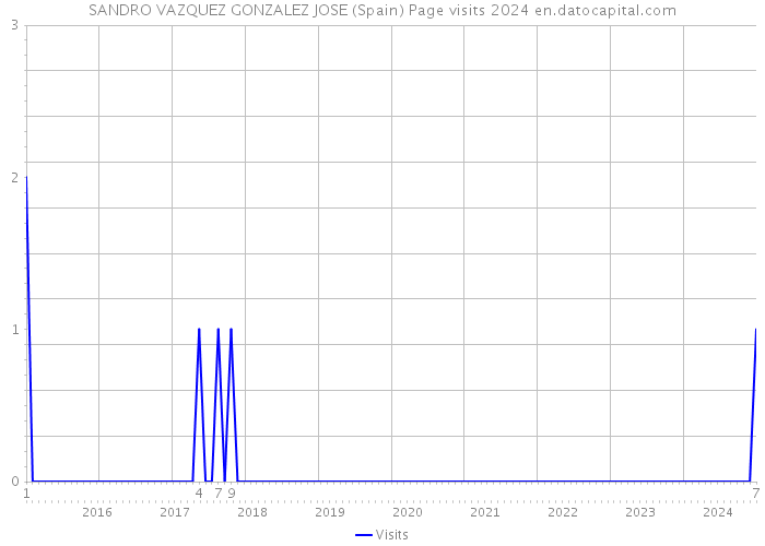 SANDRO VAZQUEZ GONZALEZ JOSE (Spain) Page visits 2024 