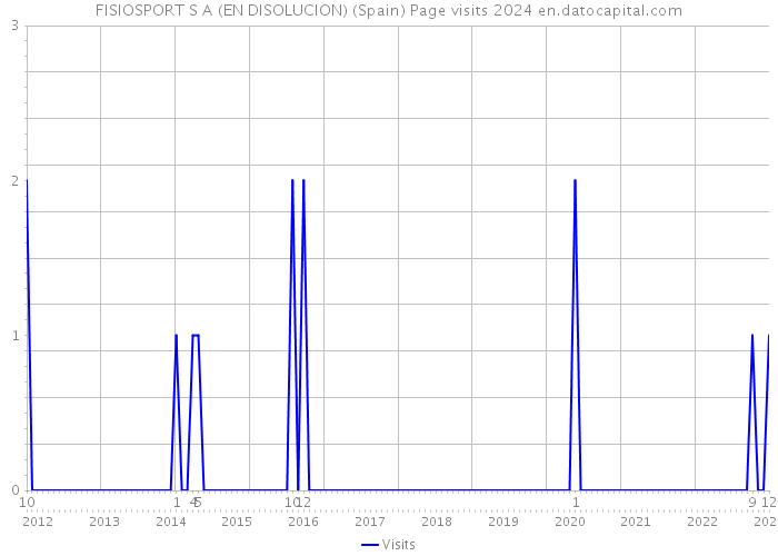 FISIOSPORT S A (EN DISOLUCION) (Spain) Page visits 2024 