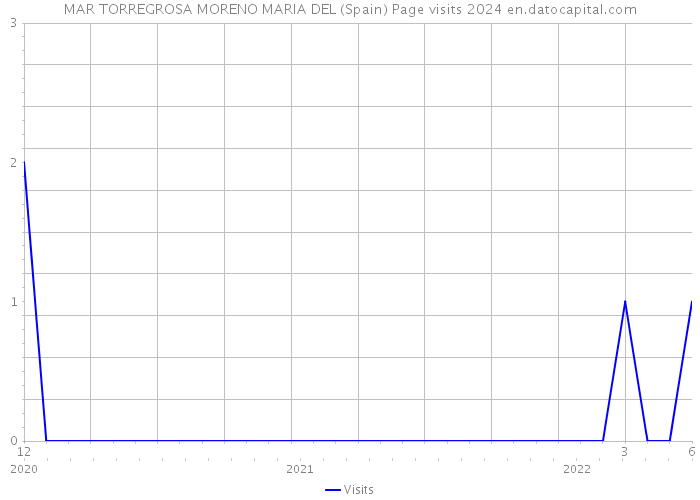 MAR TORREGROSA MORENO MARIA DEL (Spain) Page visits 2024 
