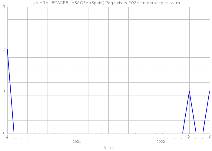 NAIARA LEGARRE LASAOSA (Spain) Page visits 2024 