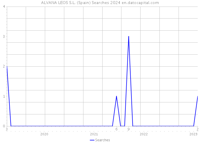 ALVANA LEOS S.L. (Spain) Searches 2024 