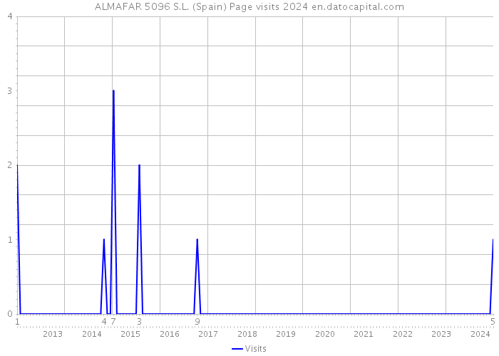 ALMAFAR 5096 S.L. (Spain) Page visits 2024 