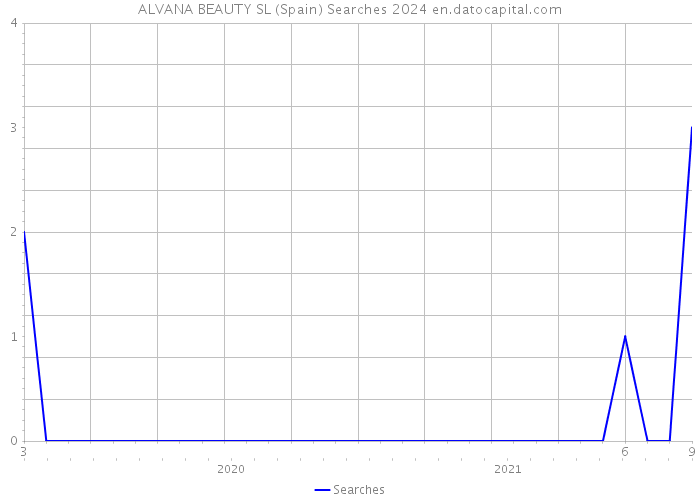 ALVANA BEAUTY SL (Spain) Searches 2024 