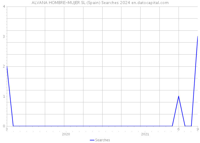 ALVANA HOMBRE-MUJER SL (Spain) Searches 2024 