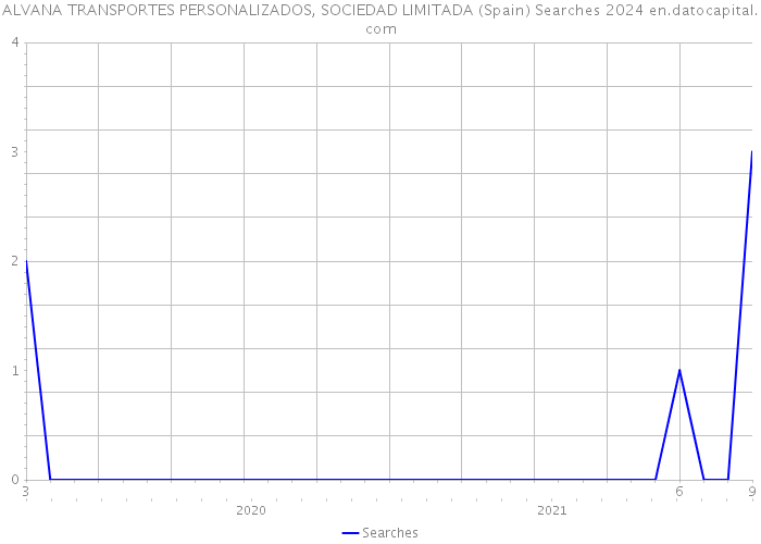 ALVANA TRANSPORTES PERSONALIZADOS, SOCIEDAD LIMITADA (Spain) Searches 2024 
