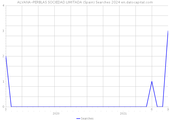 ALVANA-PERBLAS SOCIEDAD LIMITADA (Spain) Searches 2024 