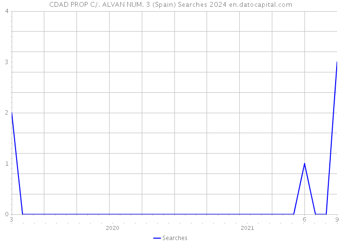 CDAD PROP C/. ALVAN NUM. 3 (Spain) Searches 2024 