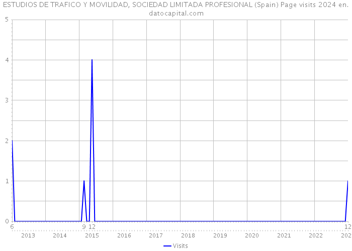 ESTUDIOS DE TRAFICO Y MOVILIDAD, SOCIEDAD LIMITADA PROFESIONAL (Spain) Page visits 2024 