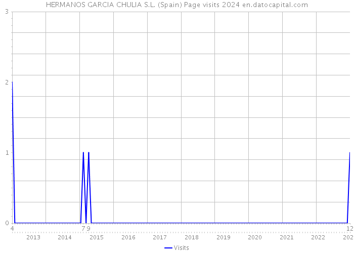 HERMANOS GARCIA CHULIA S.L. (Spain) Page visits 2024 