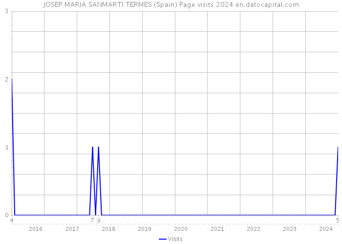 JOSEP MARIA SANMARTI TERMES (Spain) Page visits 2024 