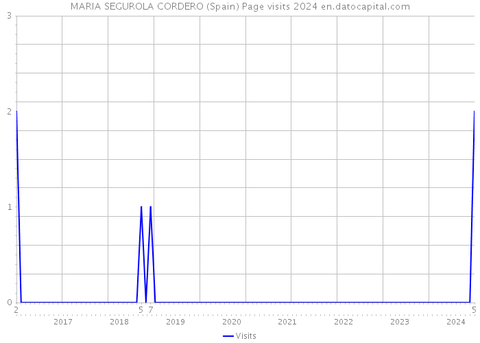MARIA SEGUROLA CORDERO (Spain) Page visits 2024 