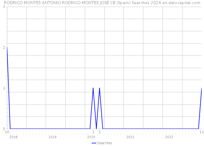 RODRIGO MONTES ANTONIO RODRIGO MONTES JOSE CB (Spain) Searches 2024 