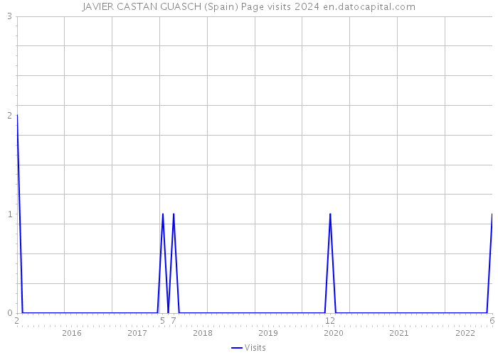 JAVIER CASTAN GUASCH (Spain) Page visits 2024 
