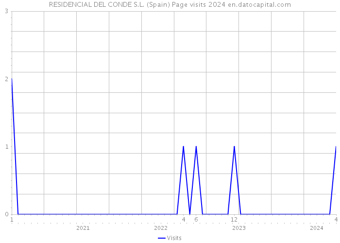 RESIDENCIAL DEL CONDE S.L. (Spain) Page visits 2024 