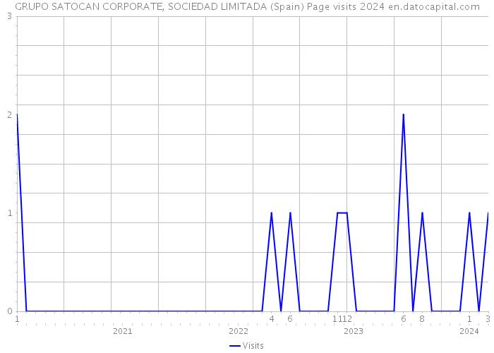GRUPO SATOCAN CORPORATE, SOCIEDAD LIMITADA (Spain) Page visits 2024 