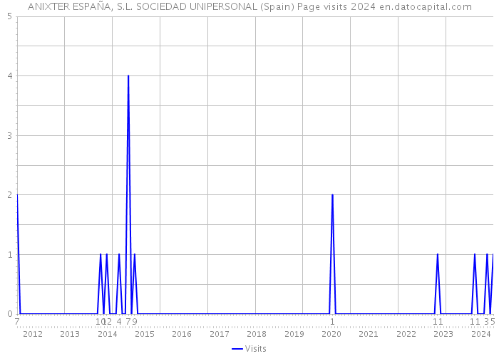 ANIXTER ESPAÑA, S.L. SOCIEDAD UNIPERSONAL (Spain) Page visits 2024 