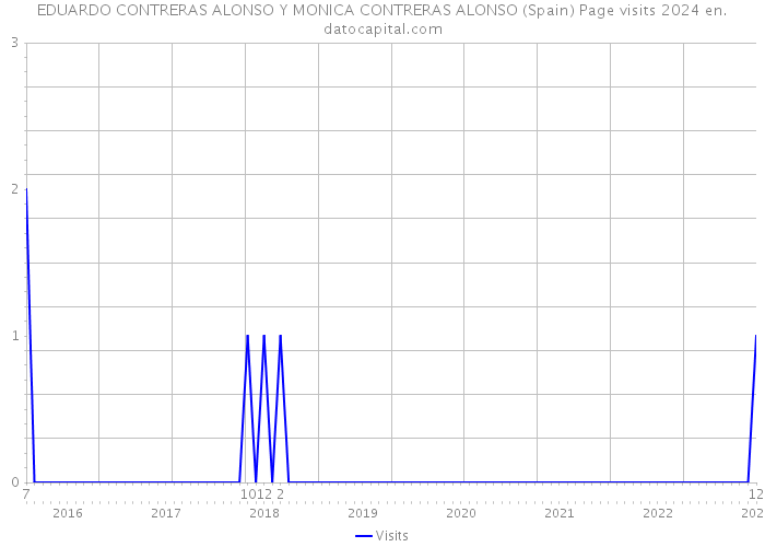 EDUARDO CONTRERAS ALONSO Y MONICA CONTRERAS ALONSO (Spain) Page visits 2024 