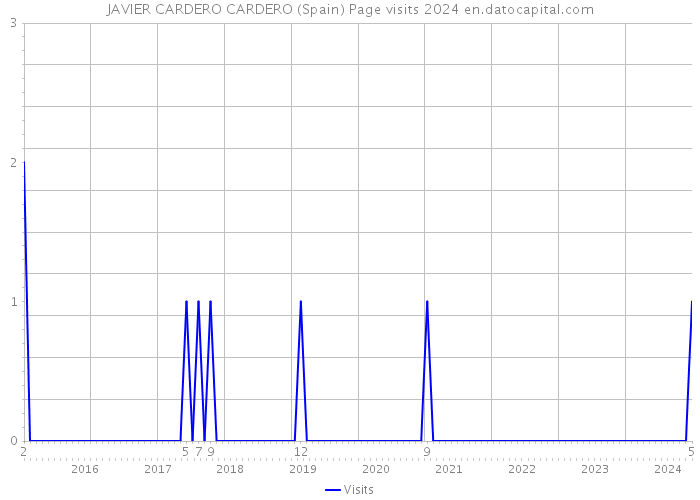 JAVIER CARDERO CARDERO (Spain) Page visits 2024 
