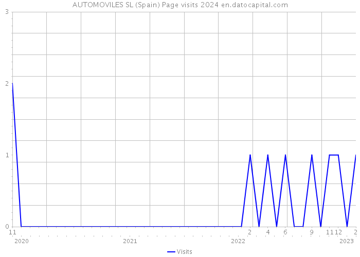 AUTOMOVILES SL (Spain) Page visits 2024 