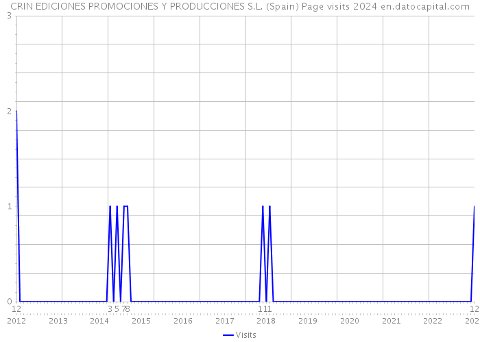 CRIN EDICIONES PROMOCIONES Y PRODUCCIONES S.L. (Spain) Page visits 2024 