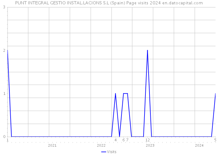 PUNT INTEGRAL GESTIO INSTAL.LACIONS S.L (Spain) Page visits 2024 