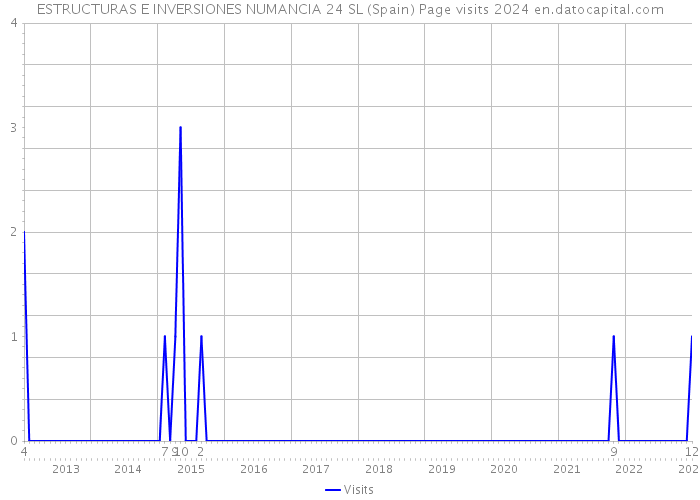 ESTRUCTURAS E INVERSIONES NUMANCIA 24 SL (Spain) Page visits 2024 