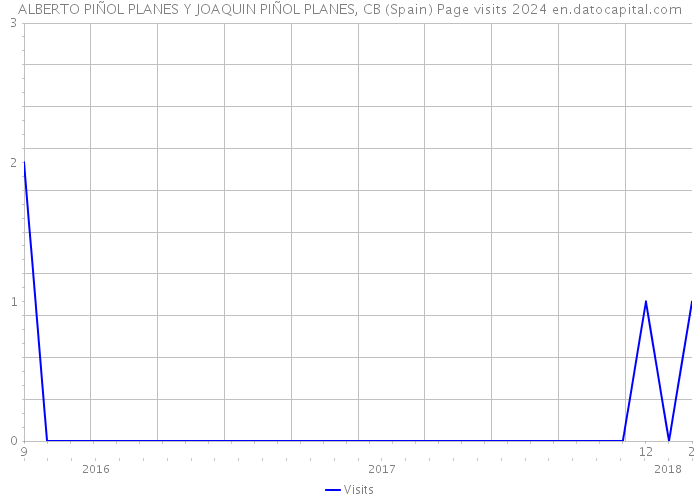 ALBERTO PIÑOL PLANES Y JOAQUIN PIÑOL PLANES, CB (Spain) Page visits 2024 