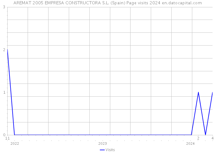 AREMAT 2005 EMPRESA CONSTRUCTORA S.L. (Spain) Page visits 2024 