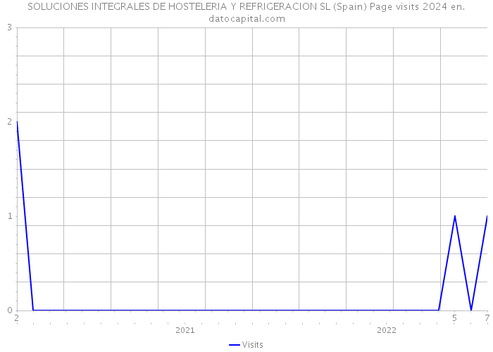 SOLUCIONES INTEGRALES DE HOSTELERIA Y REFRIGERACION SL (Spain) Page visits 2024 