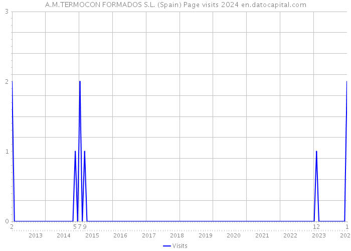 A.M.TERMOCON FORMADOS S.L. (Spain) Page visits 2024 