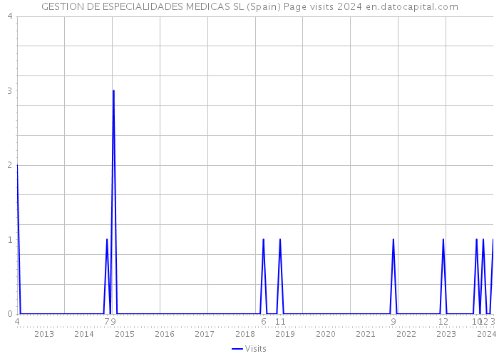 GESTION DE ESPECIALIDADES MEDICAS SL (Spain) Page visits 2024 