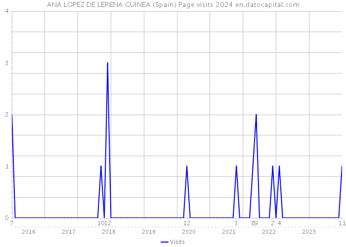 ANA LOPEZ DE LERENA GUINEA (Spain) Page visits 2024 