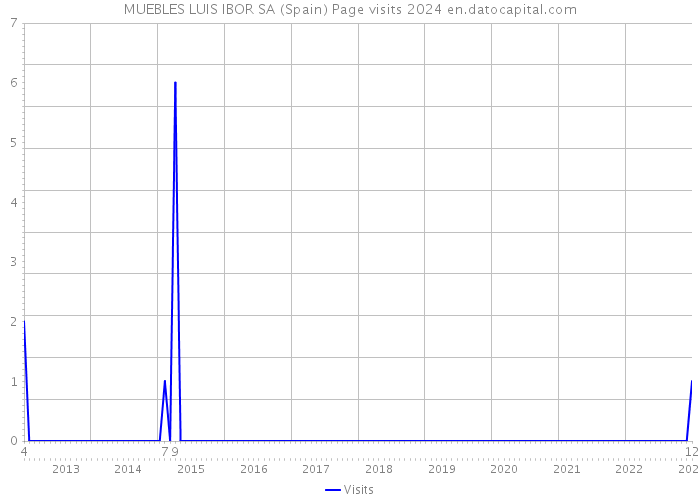 MUEBLES LUIS IBOR SA (Spain) Page visits 2024 
