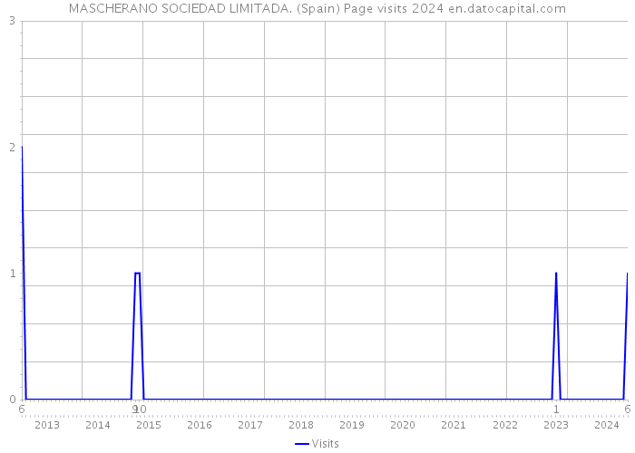 MASCHERANO SOCIEDAD LIMITADA. (Spain) Page visits 2024 