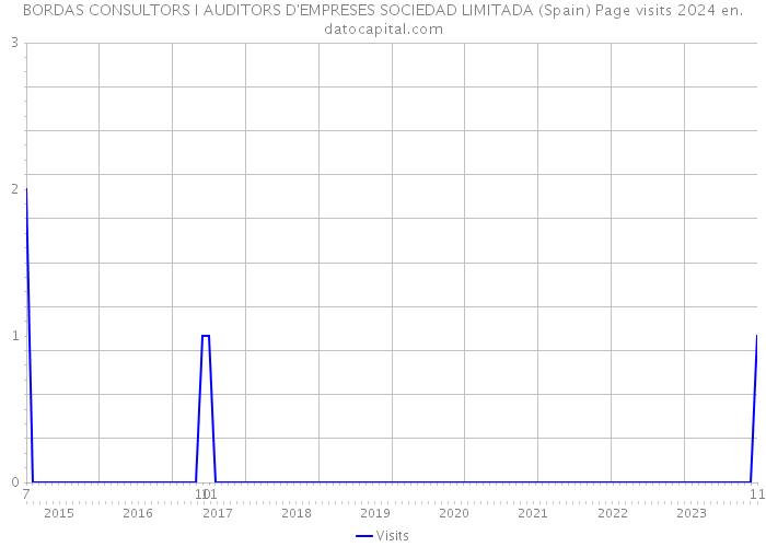 BORDAS CONSULTORS I AUDITORS D'EMPRESES SOCIEDAD LIMITADA (Spain) Page visits 2024 