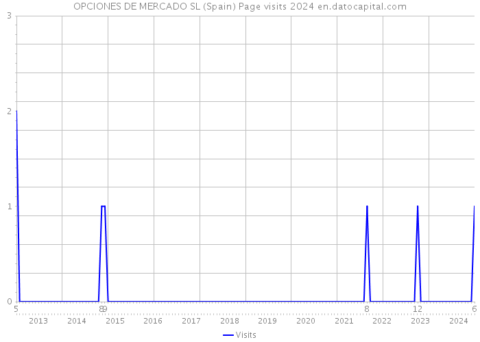 OPCIONES DE MERCADO SL (Spain) Page visits 2024 